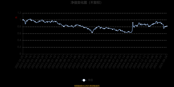 股票配资网官网信息 南方碳中和股票发起A：2025年第一季度利润111.41万元 净值增长率3.12%